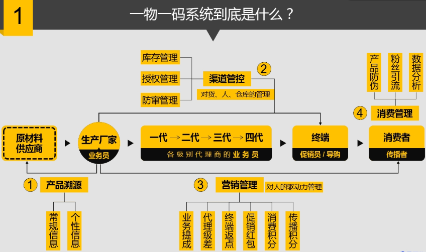 一物一碼二維碼防偽系統(tǒng)