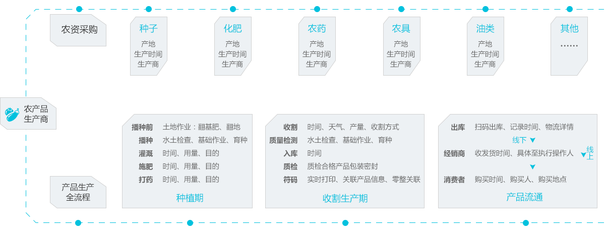 農(nóng)產(chǎn)品溯源系統(tǒng)