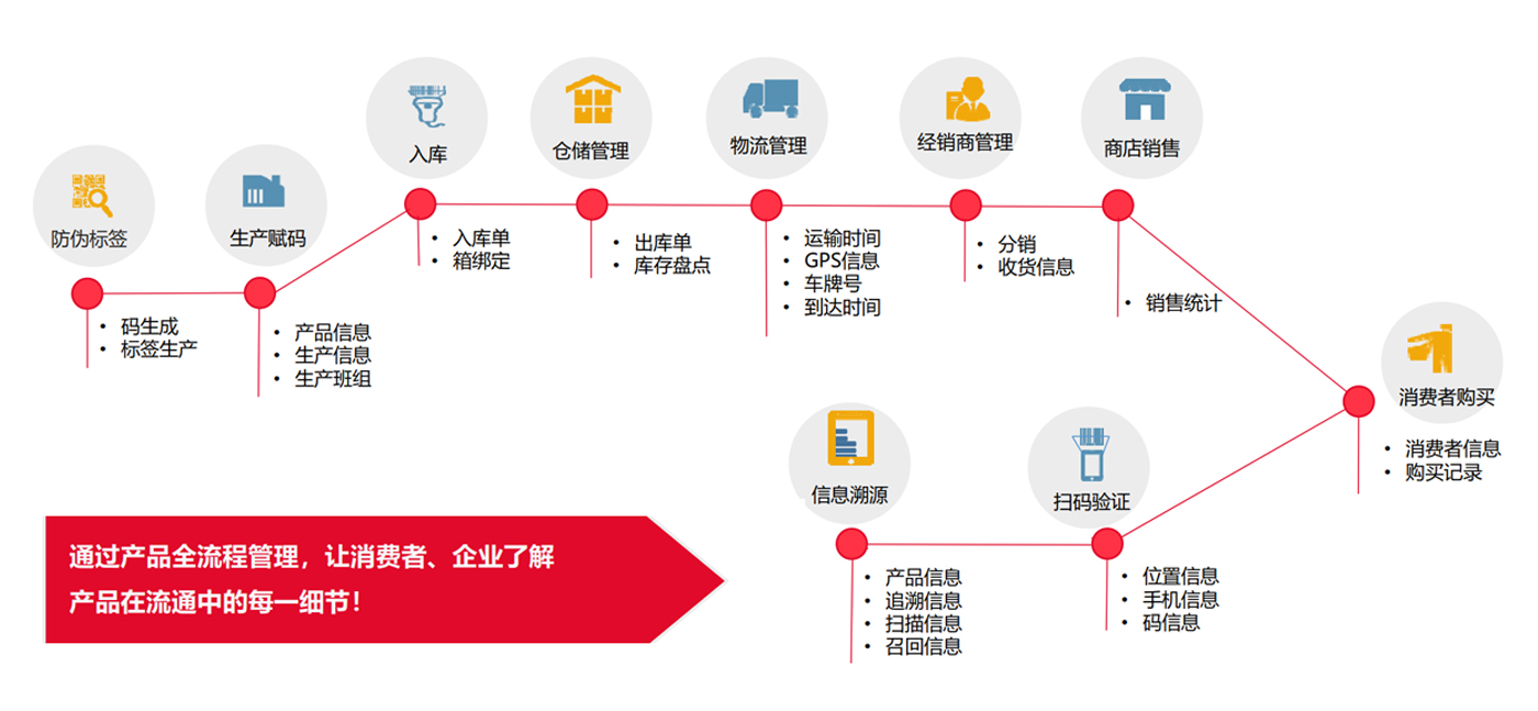 酒業(yè)防偽溯源防竄貨